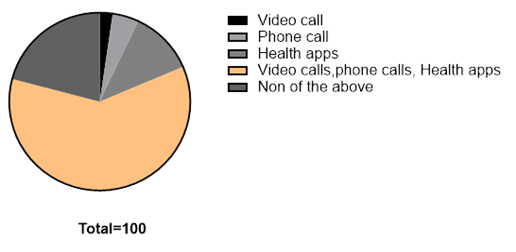 Figure 1. Awareness of Telemedicine.