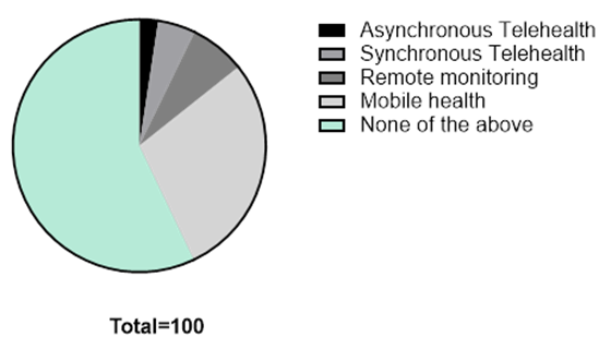 Figure 2. Familiarity with Telemedicine.