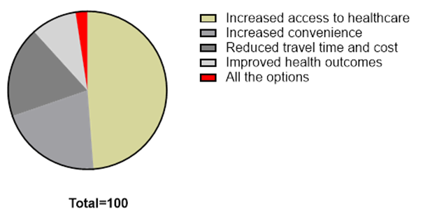 Figure 3. Perception of the potential benefits of telemedicine.