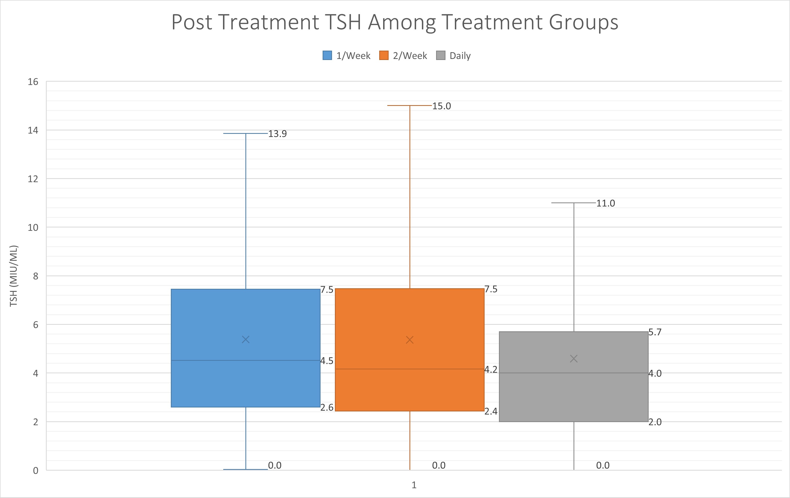 Figure 1. Post treatment TSH among treatment groups.
