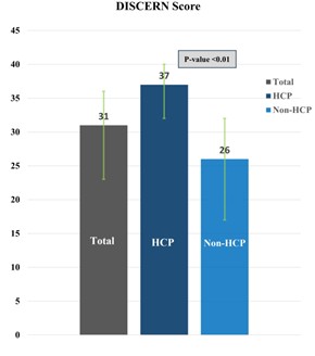 Figure 2. Total and subgroup DISCERN score according to source of videos (healthcare providers or non) HCP: Healthcare professionals. P-value is for Mann-Whitney U test. Significance level is at 0.05.