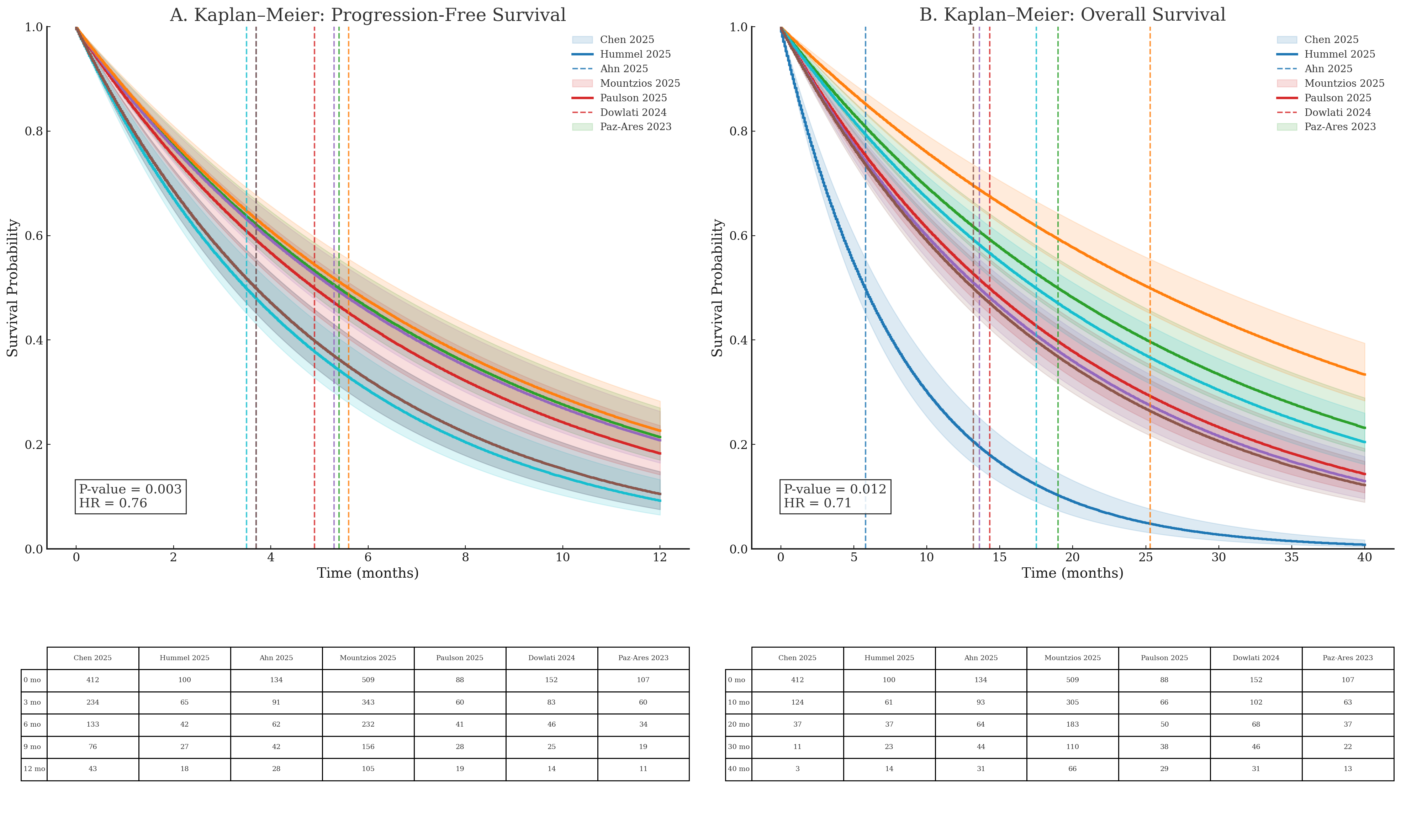 Figure 4. Kaplan–Meier estimates of progression-free survival (PFS) and overall survival (OS) with tarlatamab in relapsed small cell lung cancer.