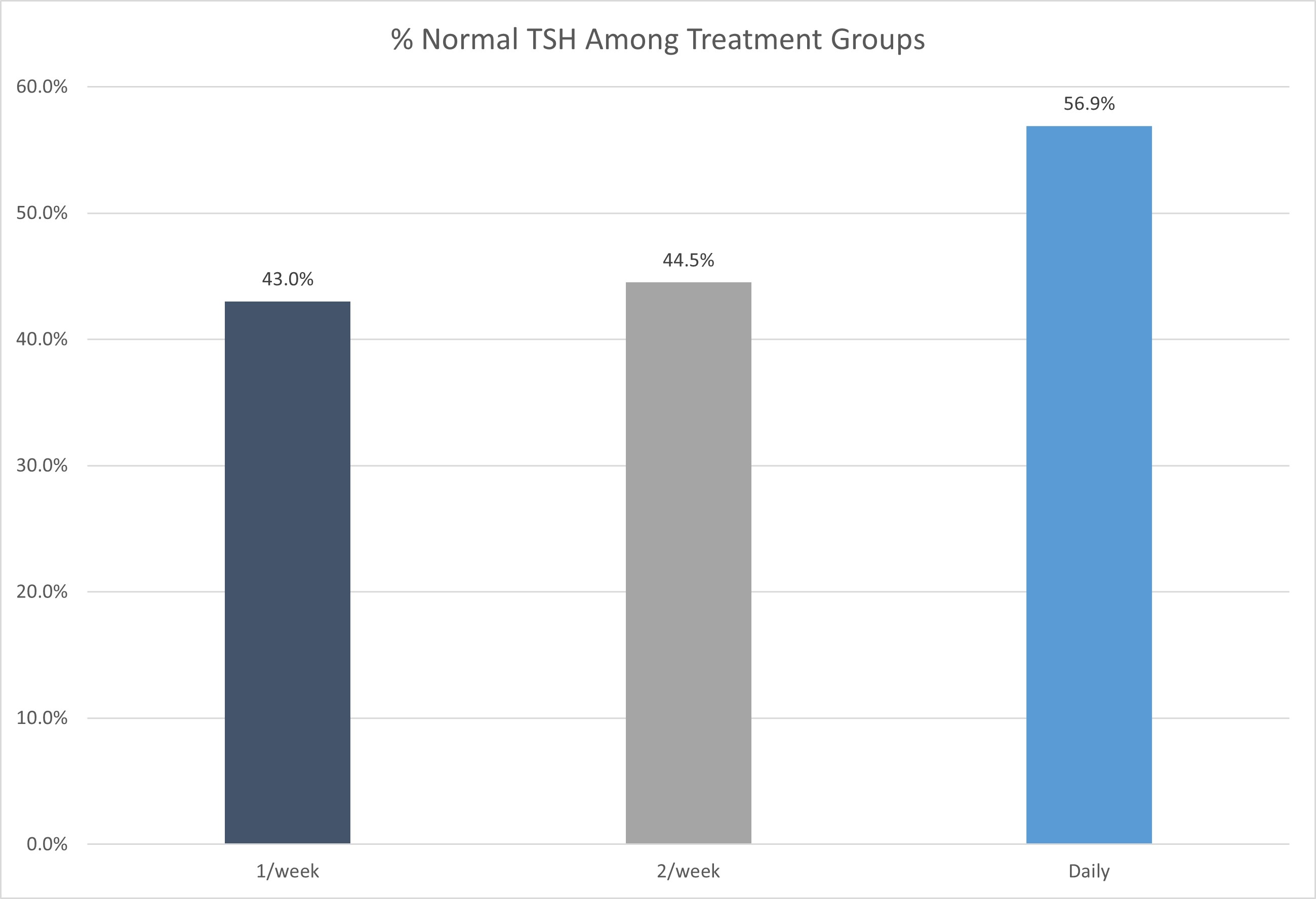 Figure 2. % normal TSH among treatment groups.