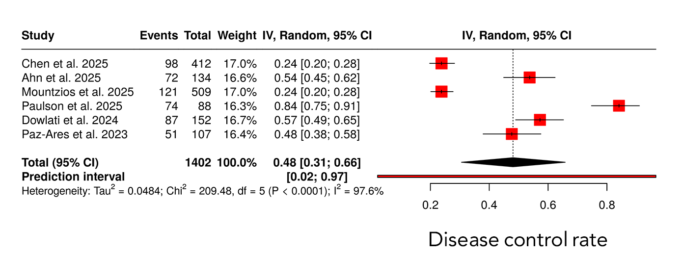 Figure 3. Forest plot of pooled disease control rate (DCR) with tarlatamab in relapsed small cell lung cancer.