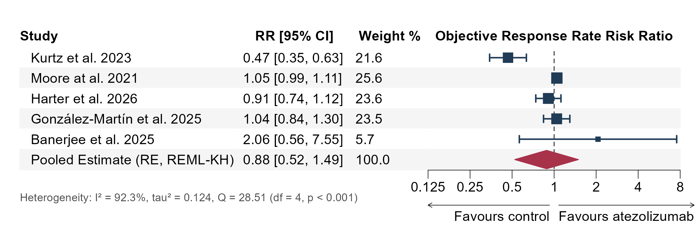 Figure 4. Random-effects meta-analysis of objective response rate across 5 randomized comparisons, as risk ratios; an RR above 1 favors atezolizumab. Symbols as in Figure 2. Abbreviations: CI, confidence interval; RE, random effects; REML-KH, restricted maximum likelihood with Knapp-Hartung adjustment; RR, risk ratio. 