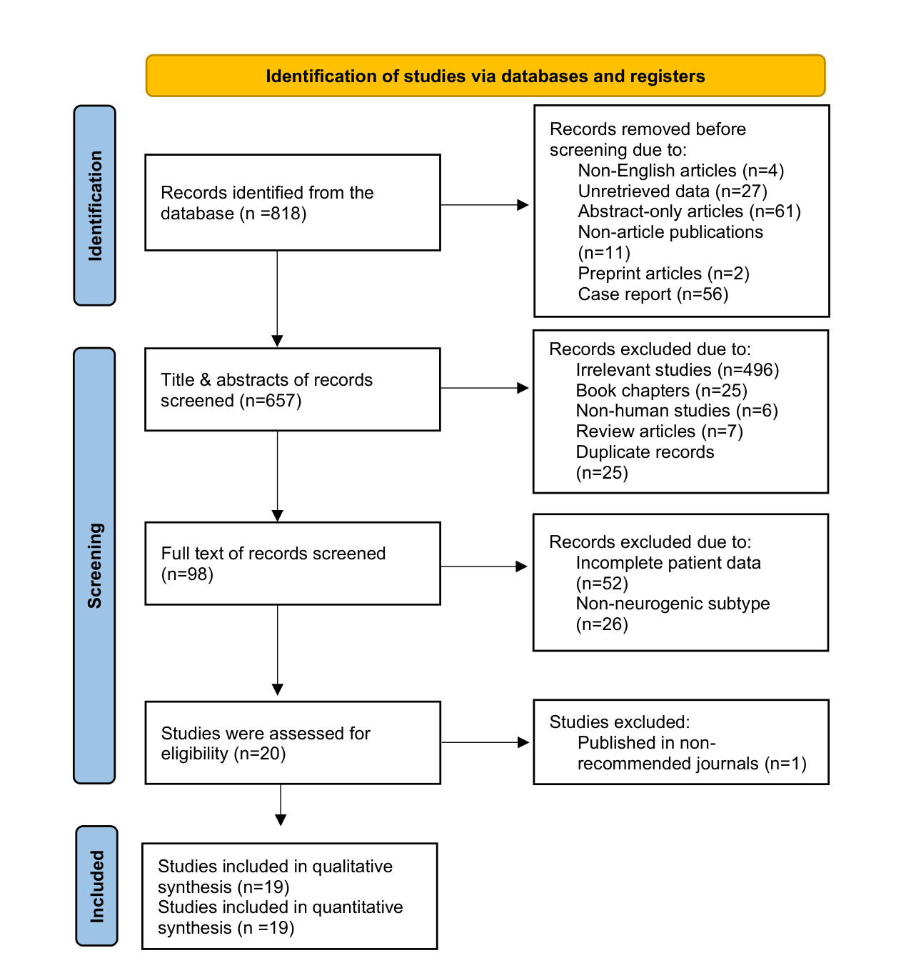 Figure 1. Study selection PRISMA flow chart.