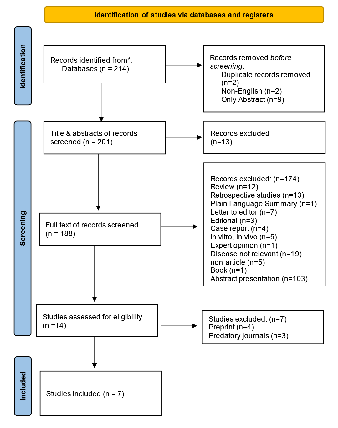 Figure 1. Study selection PRISMA flow chart.