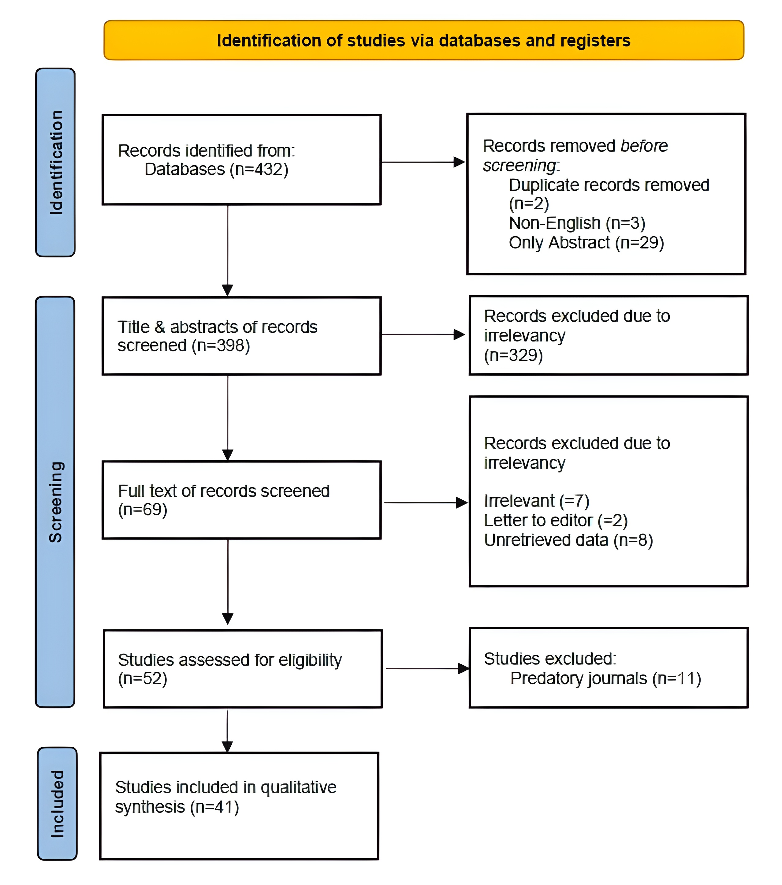 Figure 1. The PRISMA flow chart illustrates the process of study selection.