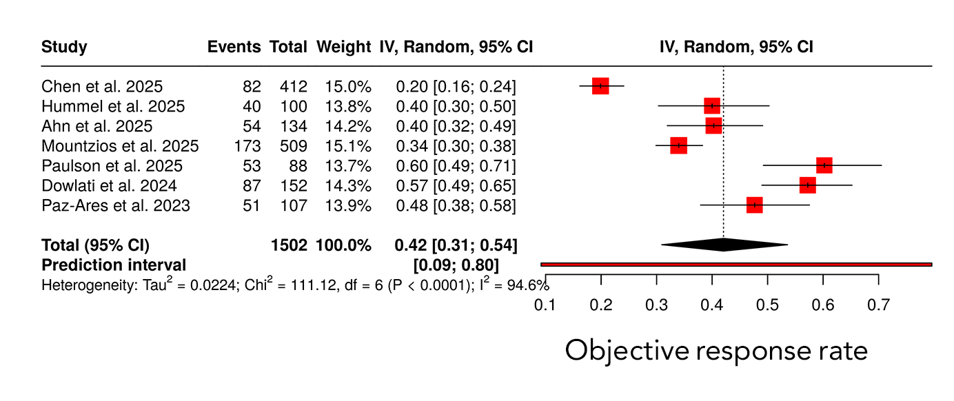 Figure 2. Forest plot of pooled objective response rate (ORR) with tarlatamab in relapsed small cell lung cancer