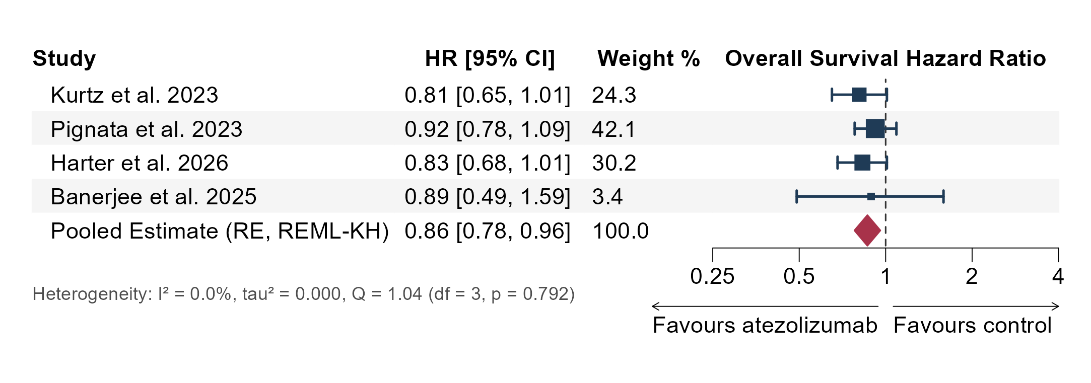 Figure 3. (A) Random-effects meta-analysis of overall survival across 4 randomized comparisons; an HR below 1 favors atezolizumab. Symbols as in Figure 2. Abbreviations: CI, confidence interval; HR, hazard ratio; RE, random effects; REML-KH, restricted maximum likelihood with Knapp-Hartung adjustment. (B) Random-effects meta-analysis of overall survival for the PD-L1-positive subgroup across 3 randomized comparisons; an HR below 1 favors atezolizumab. Symbols as in Figure 2. Abbreviations: CI, confidence interval; HR, hazard ratio; RE, random effects; REML-KH, restricted maximum likelihood with Knapp-Hartung adjustment.