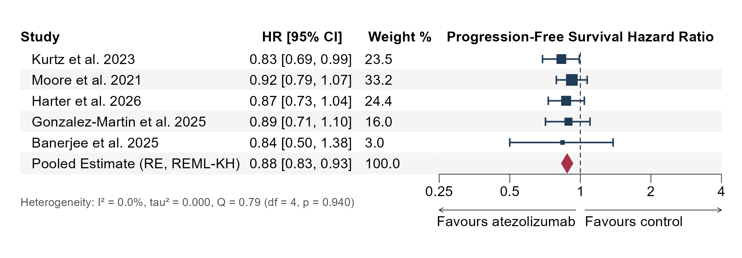 Figure 2. (A) Random-effects meta-analysis of progression-free survival for atezolizumab versus control across 5 randomized comparisons. Squares represent study HRs (area proportional to weight), lines the 95% CIs, and the diamond the pooled estimate; an HR below 1 favors atezolizumab. (B) Random-effects meta-analysis of progression-free survival for atezolizumab versus control for the PD-L1-positive subgroup across 4 randomized comparisons. Squares represent study HRs (area proportional to weight), lines the 95% CIs, and the diamond the pooled estimate; an HR below 1 favors atezolizumab. Abbreviations: CI, confidence interval; HR, hazard ratio; RE, random effects; REML-KH, restricted maximum likelihood with Knapp-Hartung adjustment.