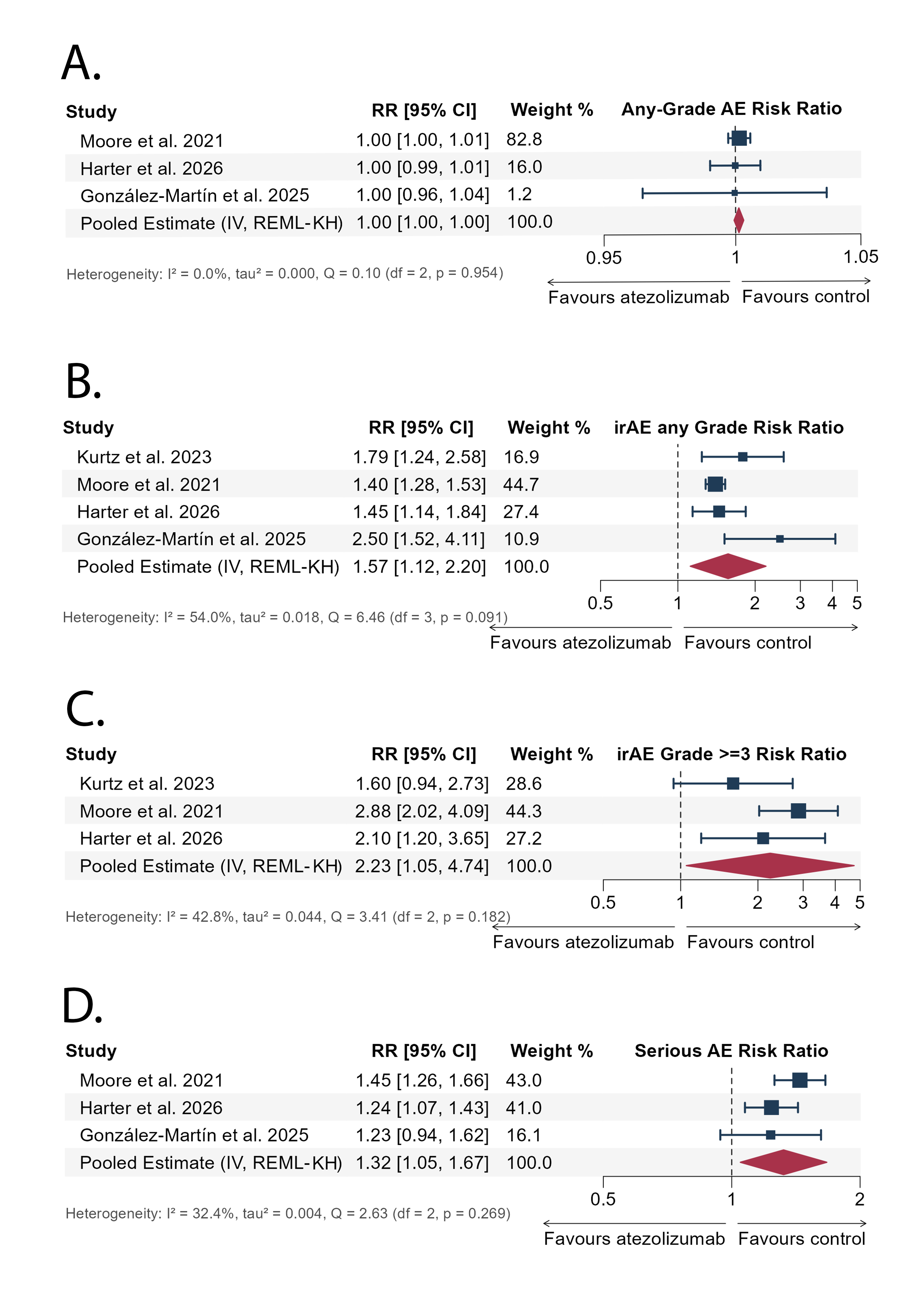 Figure 5. Random-effects meta-analyses of comparative safety, as risk ratios: (A) any-grade AEs, (B) any-grade irAEs, (C) grade ≥3 irAEs, and (D) serious AEs; an RR above 1 favors control. Abbreviations: AE, adverse event; CI,confidence interval; irAE, immune-related adverse event; IV, inverse variance; REML-KH, restricted maximum likelihood with Knapp-Hartung adjustment; RR, risk ratio.
