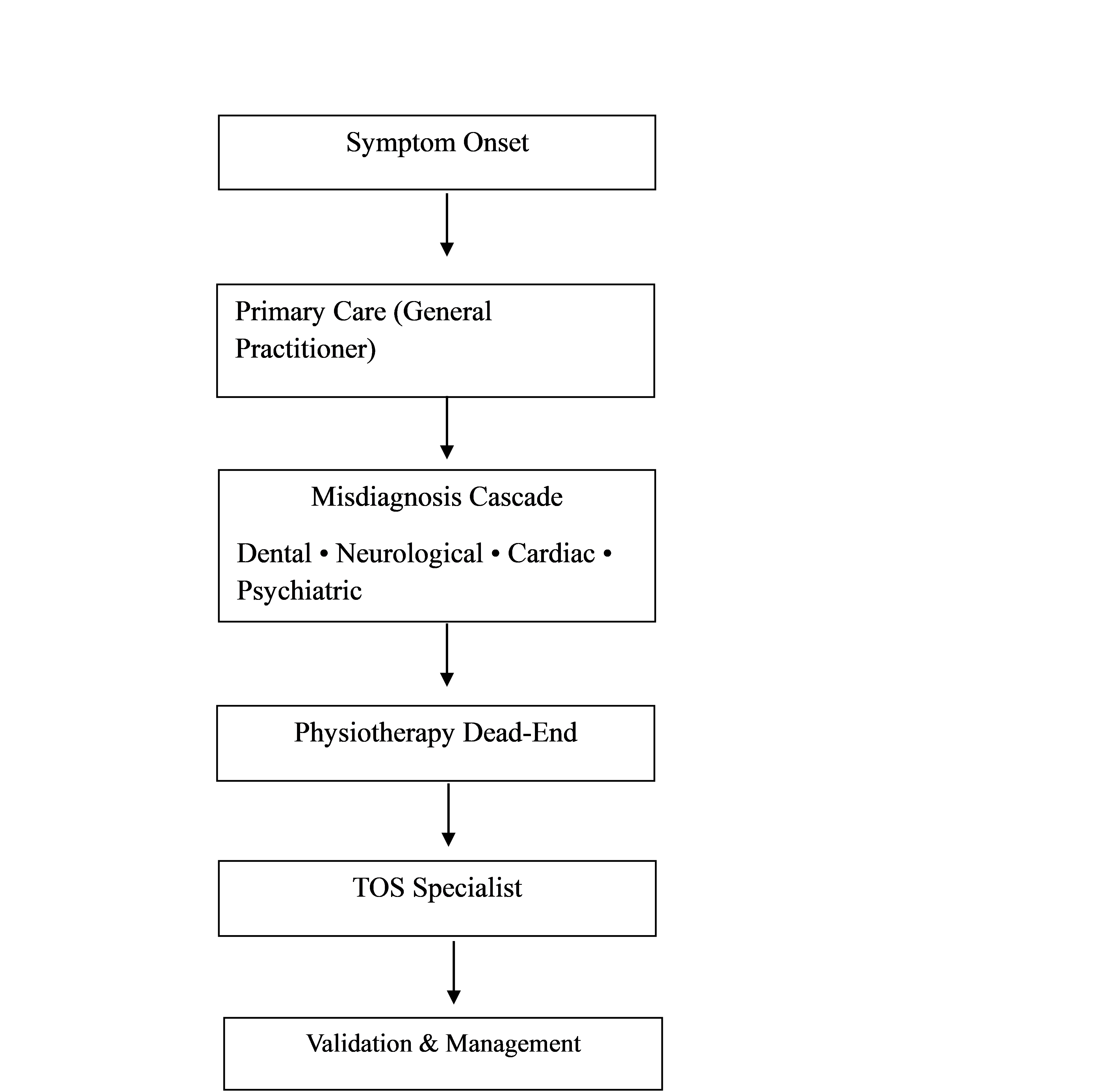 Figure 1. From symptom onset to validation: diagnostic and emotional trajectory